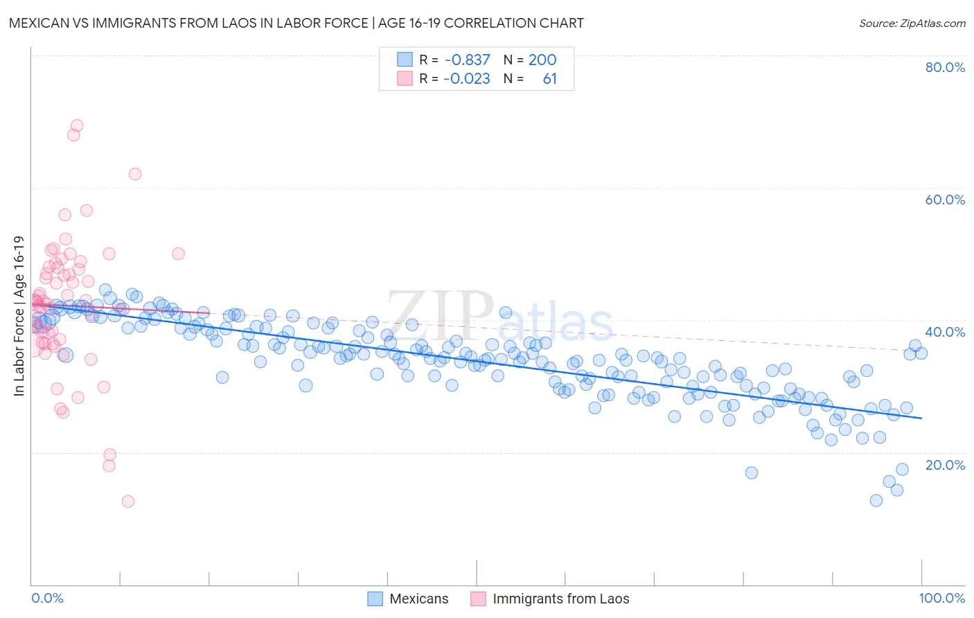 Mexican vs Immigrants from Laos In Labor Force | Age 16-19