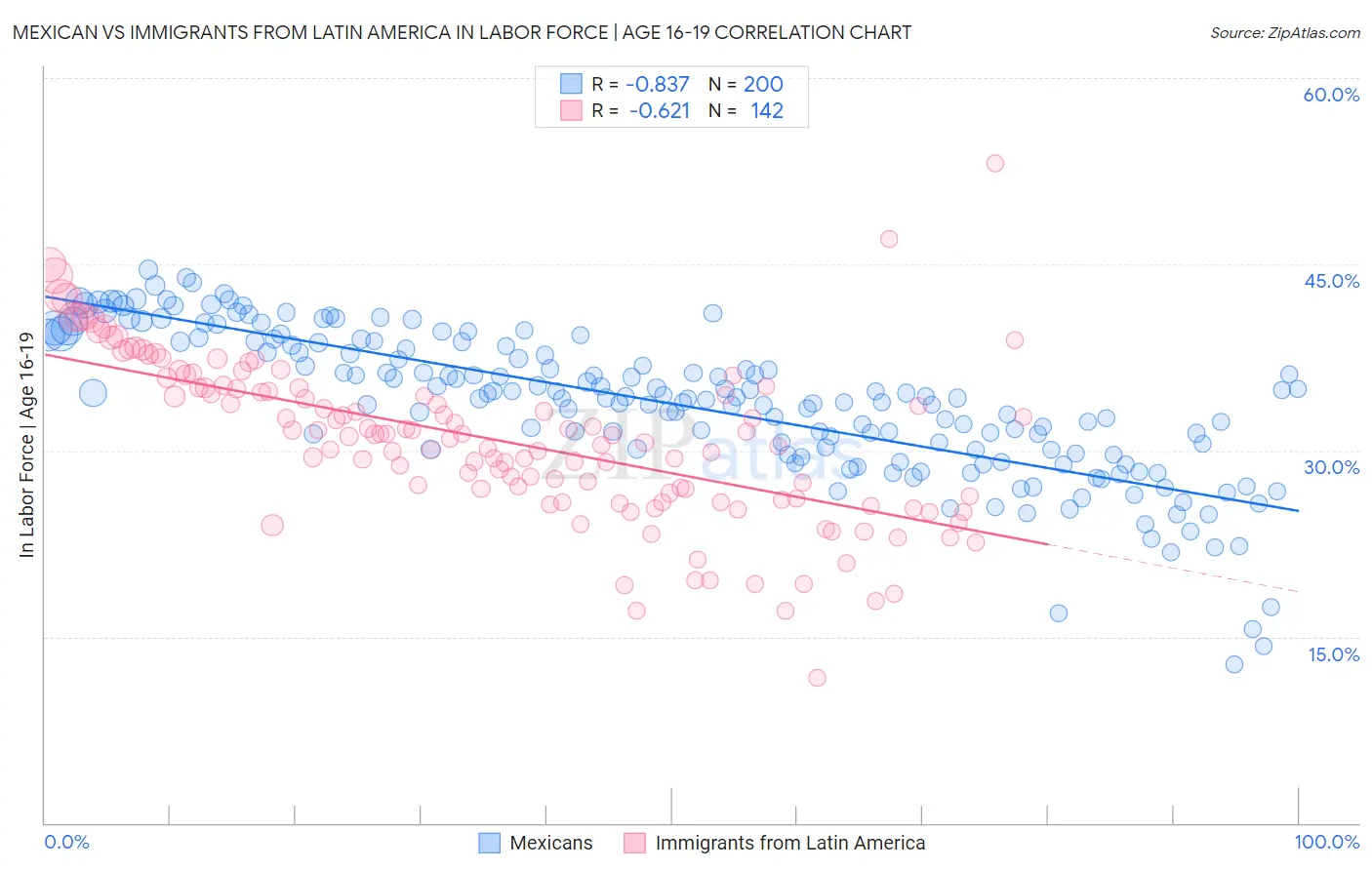 Mexican vs Immigrants from Latin America In Labor Force | Age 16-19