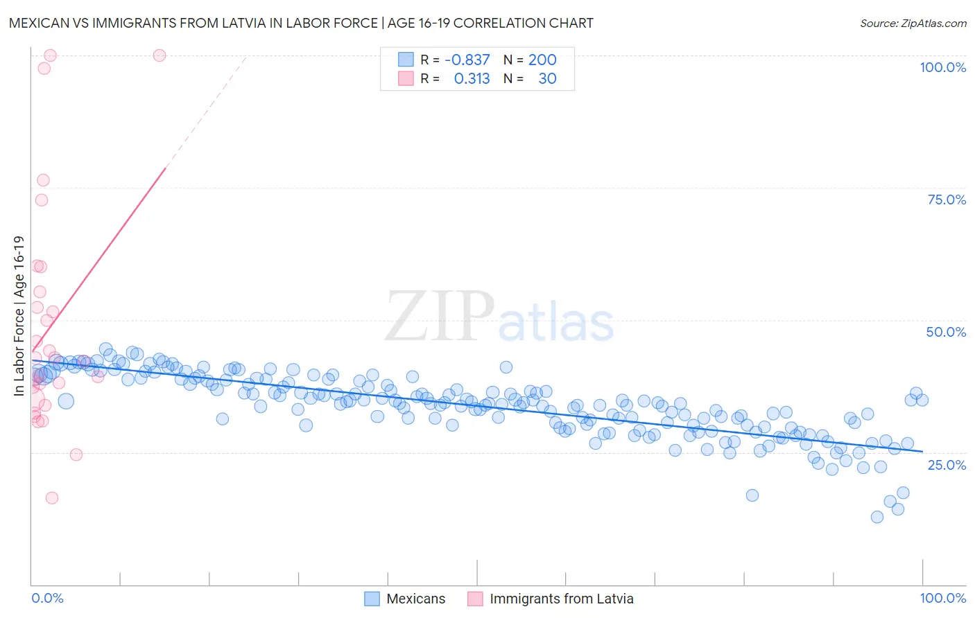 Mexican vs Immigrants from Latvia In Labor Force | Age 16-19