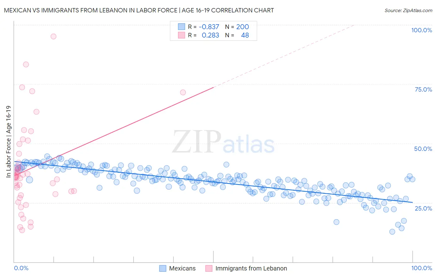 Mexican vs Immigrants from Lebanon In Labor Force | Age 16-19