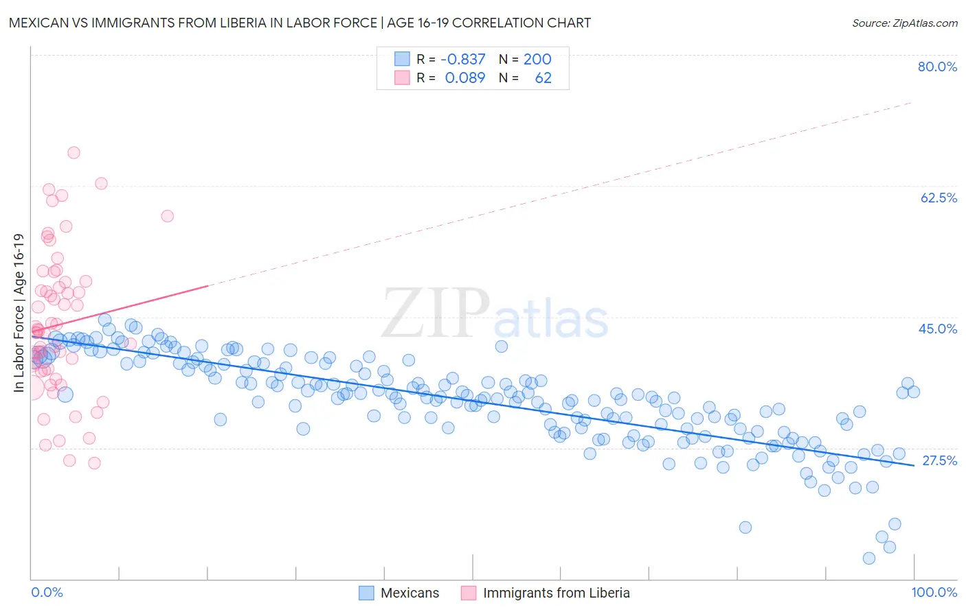 Mexican vs Immigrants from Liberia In Labor Force | Age 16-19