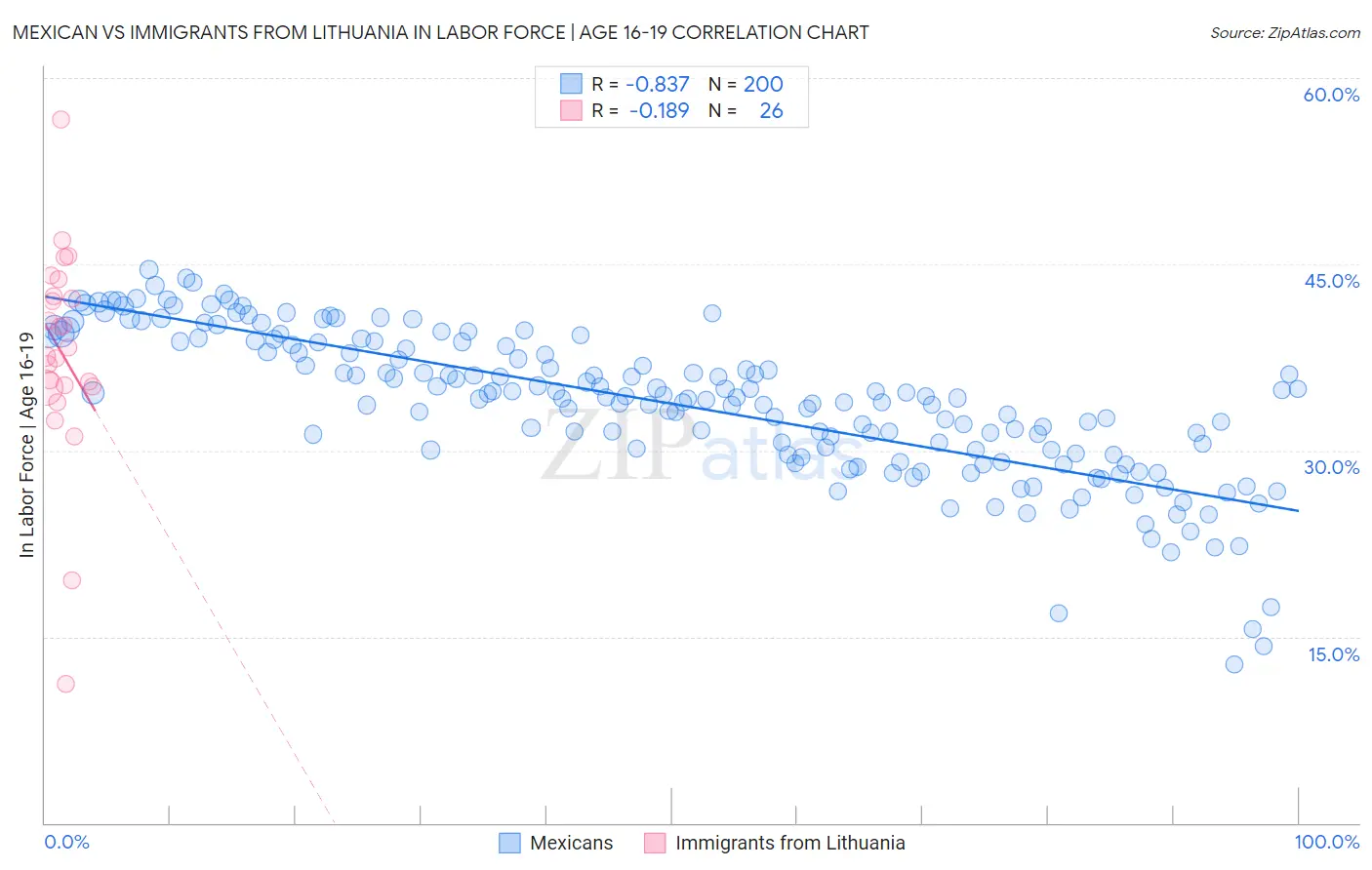 Mexican vs Immigrants from Lithuania In Labor Force | Age 16-19