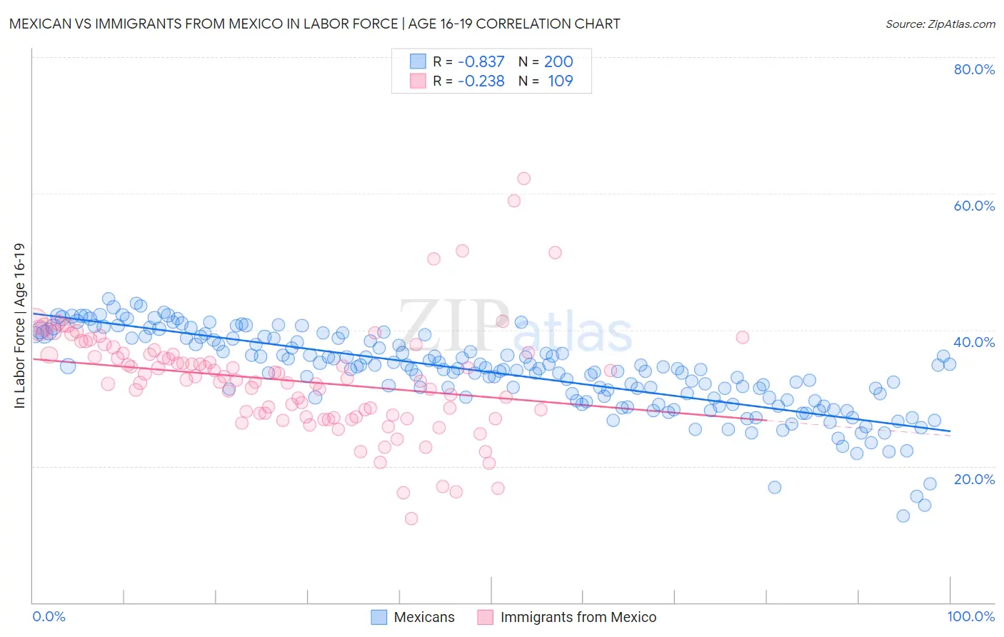 Mexican vs Immigrants from Mexico In Labor Force | Age 16-19