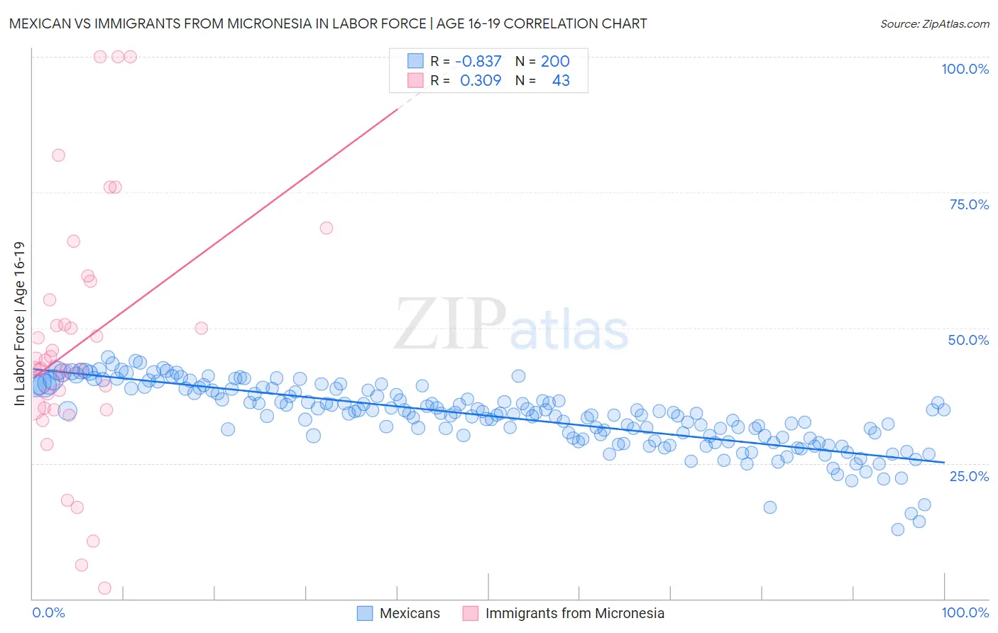Mexican vs Immigrants from Micronesia In Labor Force | Age 16-19