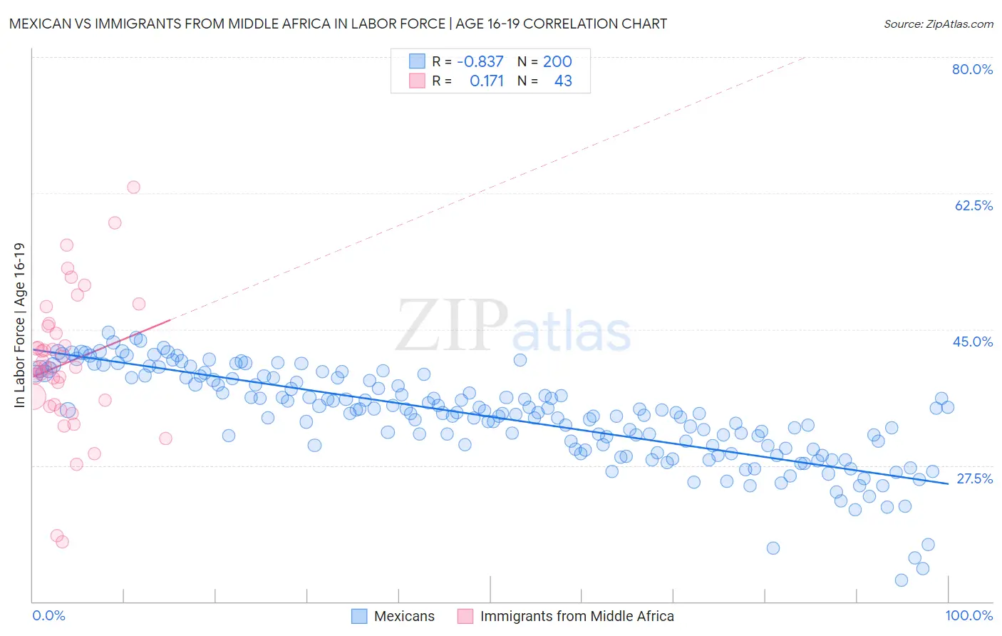 Mexican vs Immigrants from Middle Africa In Labor Force | Age 16-19