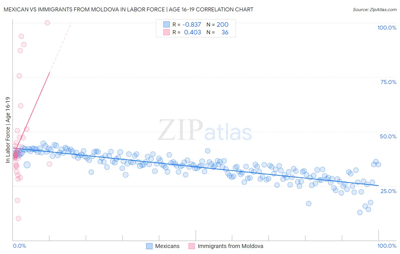 Mexican vs Immigrants from Moldova In Labor Force | Age 16-19