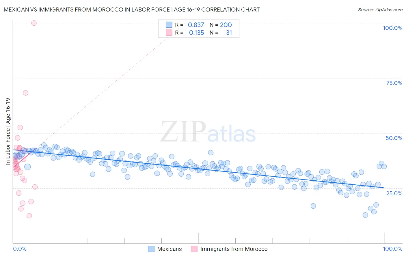 Mexican vs Immigrants from Morocco In Labor Force | Age 16-19