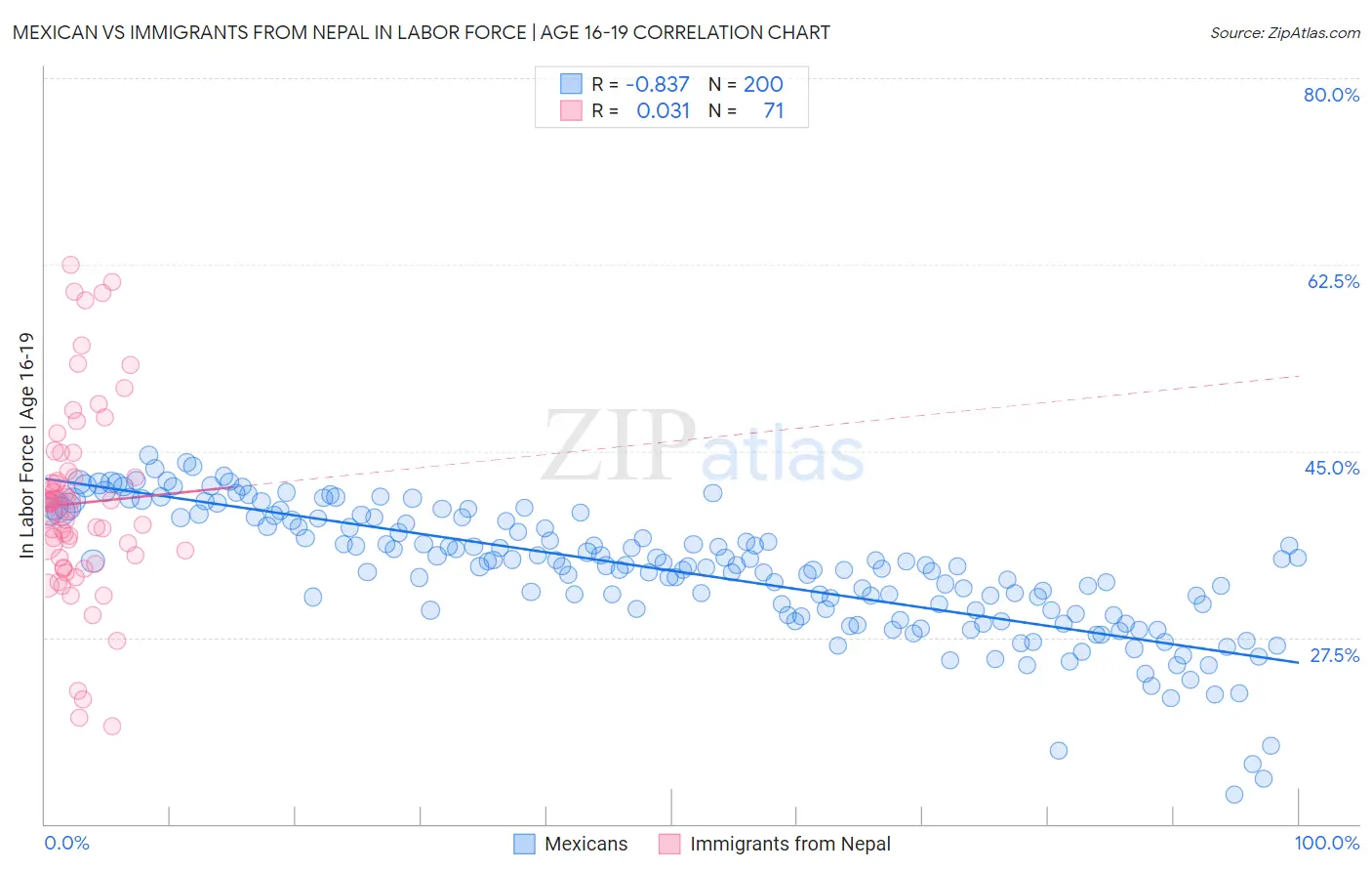 Mexican vs Immigrants from Nepal In Labor Force | Age 16-19