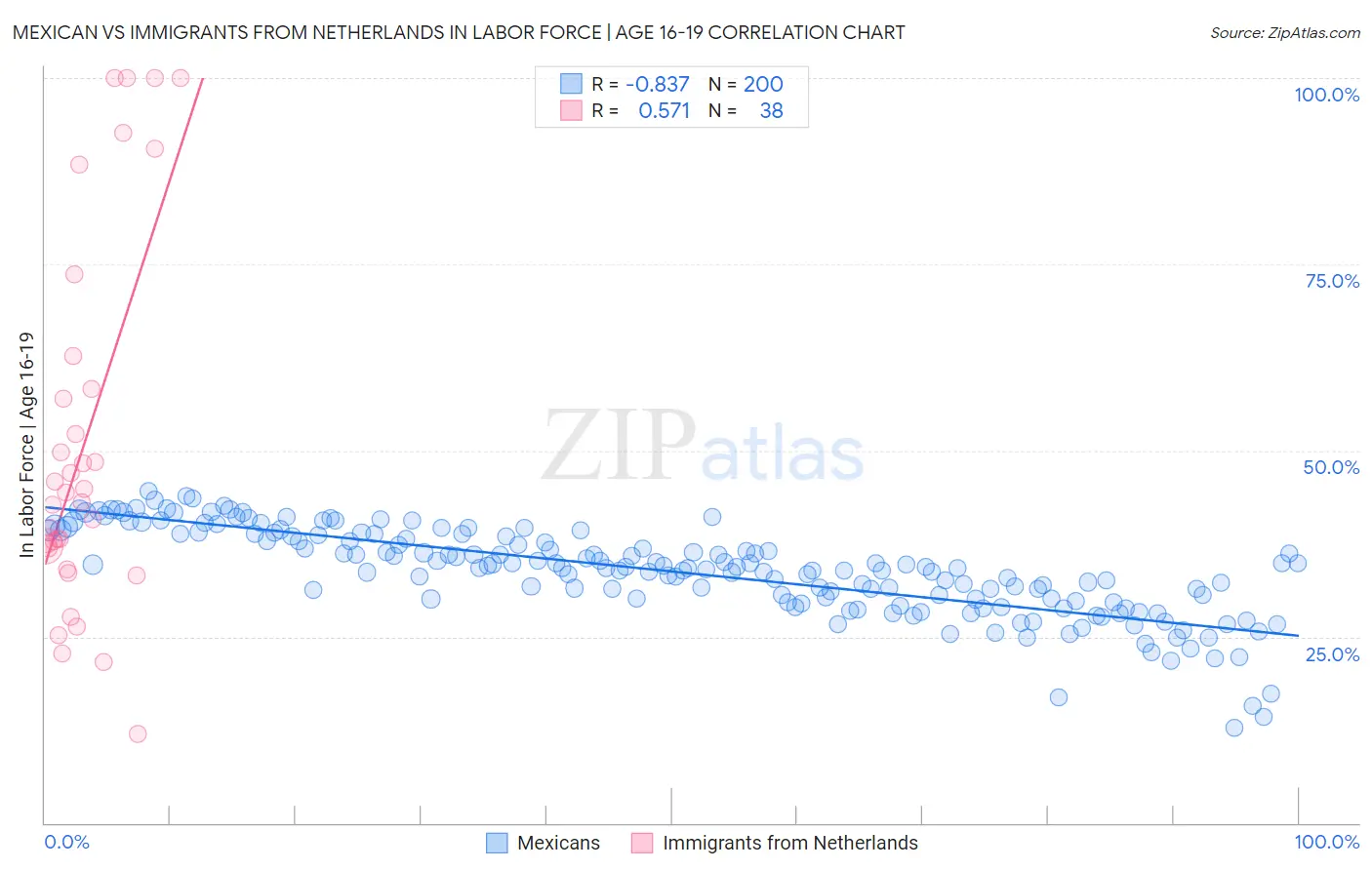 Mexican vs Immigrants from Netherlands In Labor Force | Age 16-19
