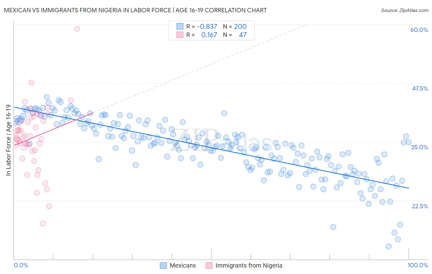 Mexican vs Immigrants from Nigeria In Labor Force | Age 16-19