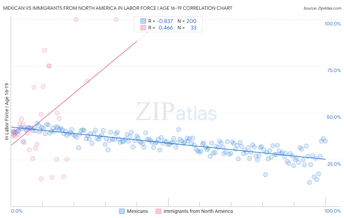 Mexican vs Immigrants from North America In Labor Force | Age 16-19