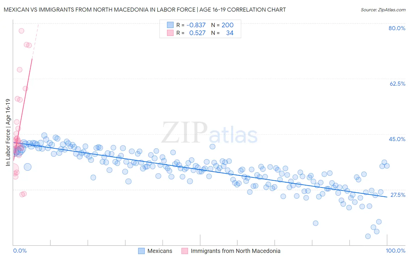 Mexican vs Immigrants from North Macedonia In Labor Force | Age 16-19