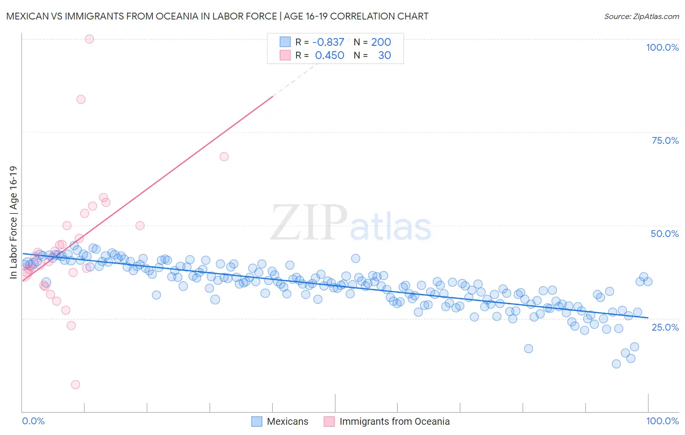 Mexican vs Immigrants from Oceania In Labor Force | Age 16-19