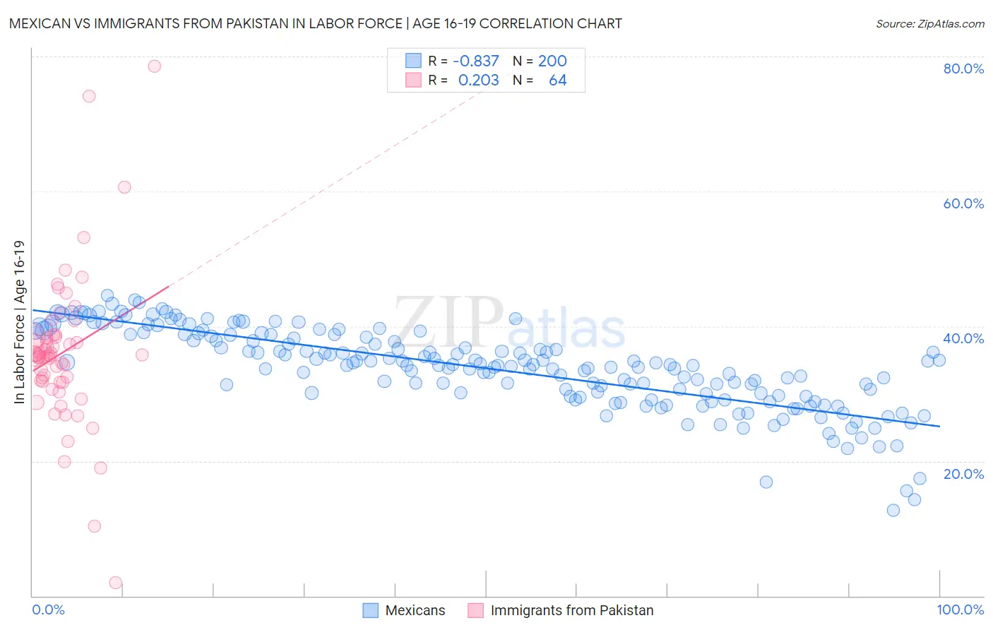 Mexican vs Immigrants from Pakistan In Labor Force | Age 16-19