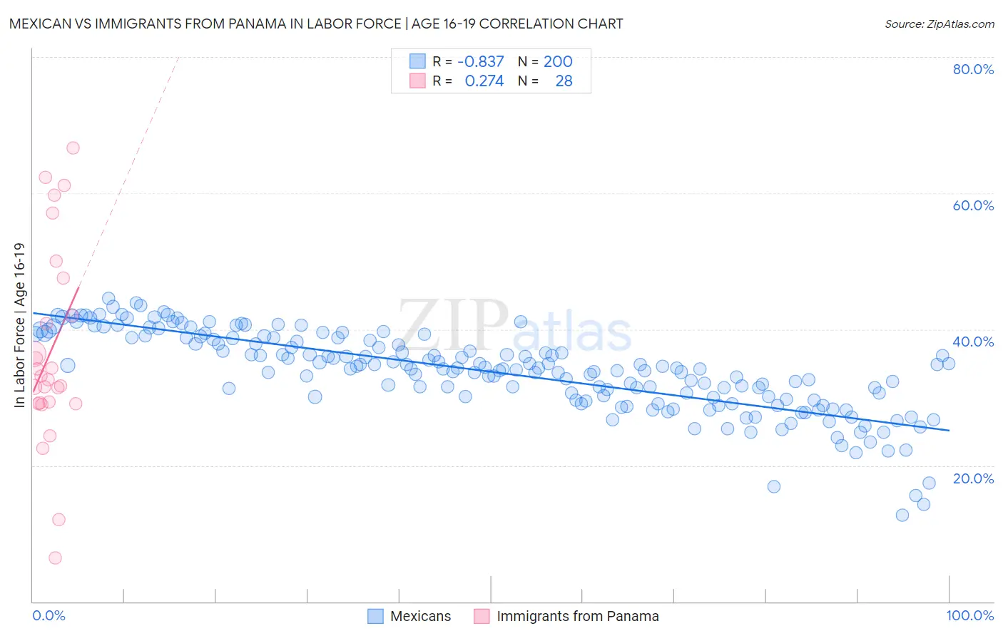Mexican vs Immigrants from Panama In Labor Force | Age 16-19