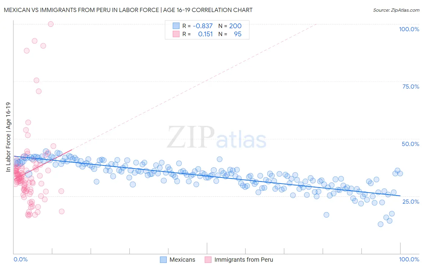 Mexican vs Immigrants from Peru In Labor Force | Age 16-19