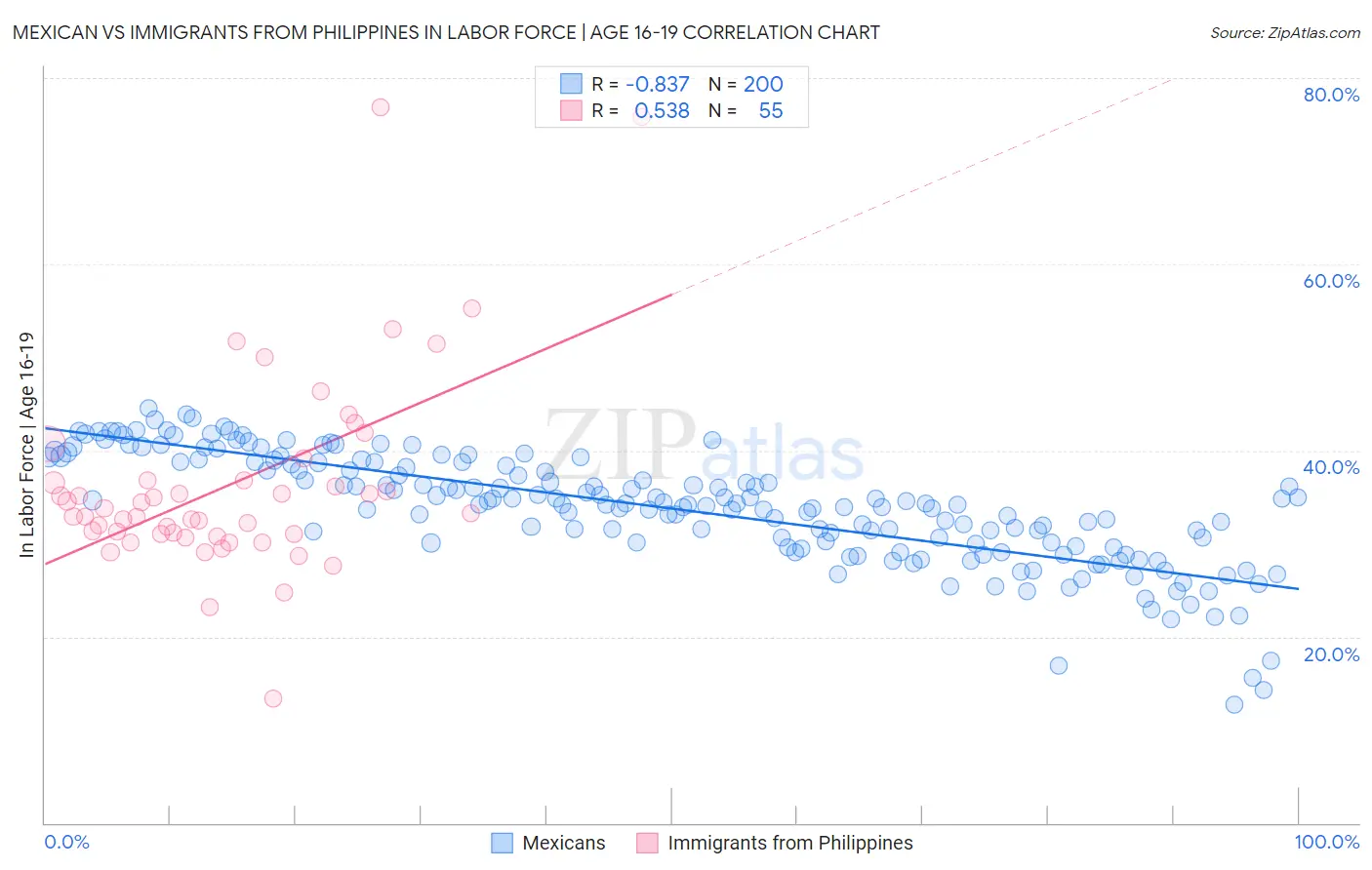 Mexican vs Immigrants from Philippines In Labor Force | Age 16-19