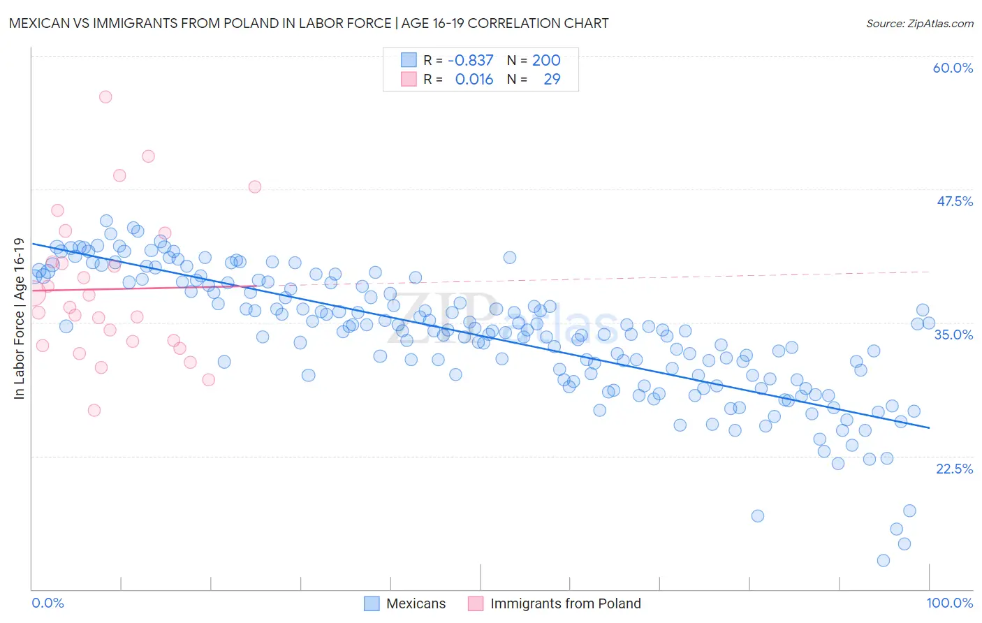 Mexican vs Immigrants from Poland In Labor Force | Age 16-19