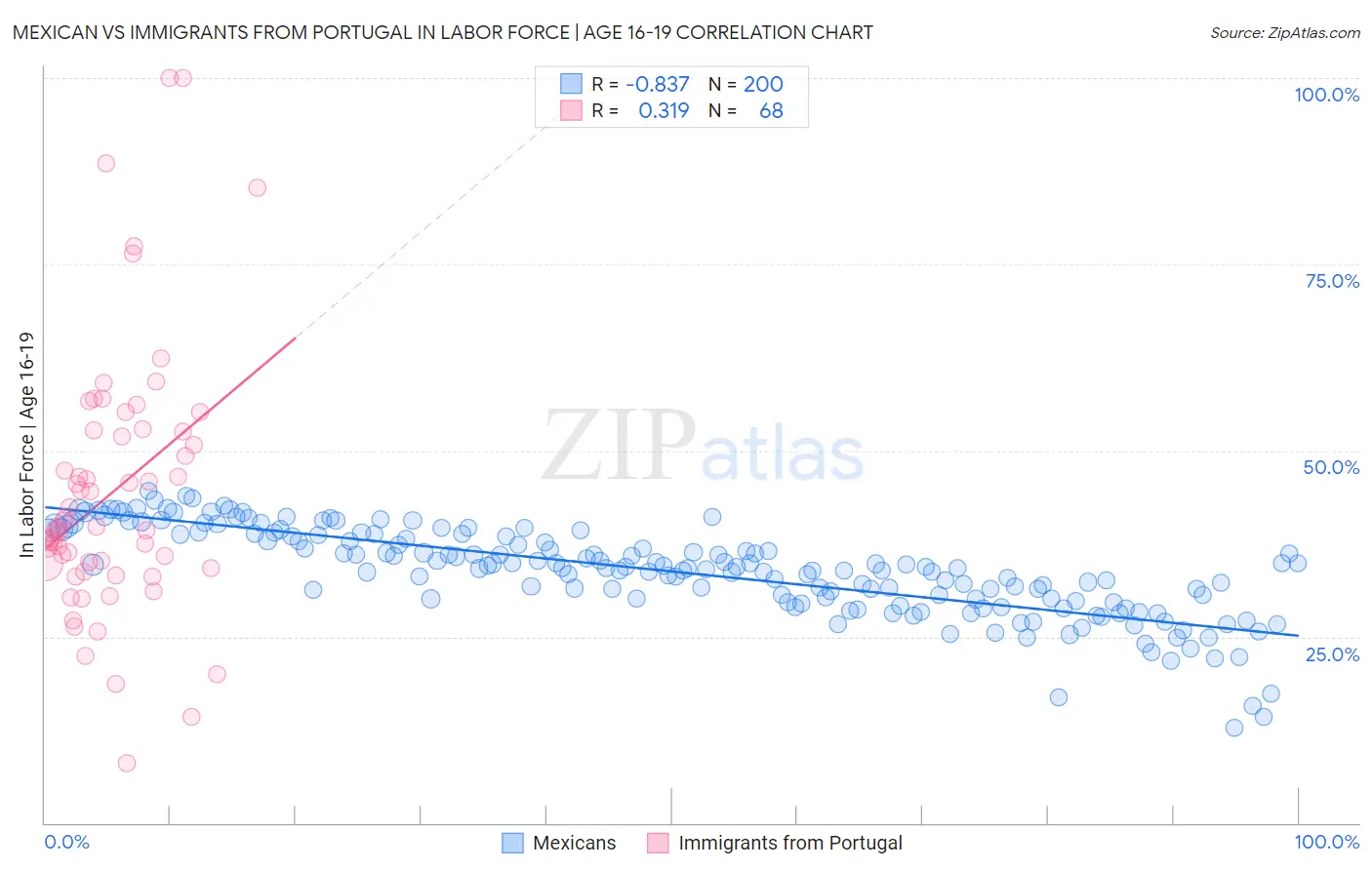 Mexican vs Immigrants from Portugal In Labor Force | Age 16-19