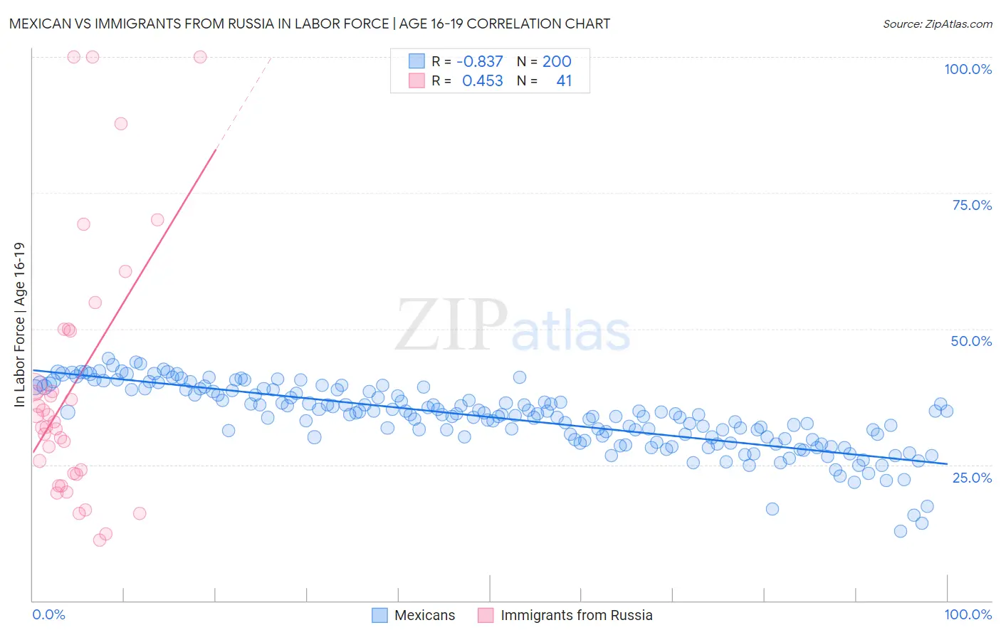 Mexican vs Immigrants from Russia In Labor Force | Age 16-19