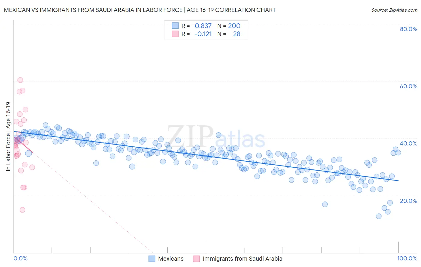 Mexican vs Immigrants from Saudi Arabia In Labor Force | Age 16-19