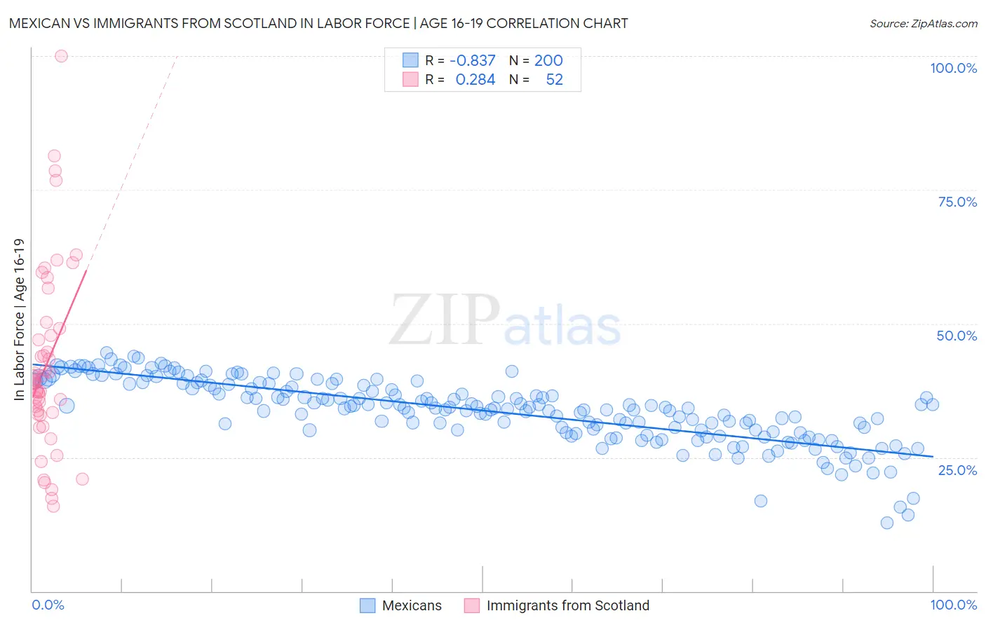 Mexican vs Immigrants from Scotland In Labor Force | Age 16-19