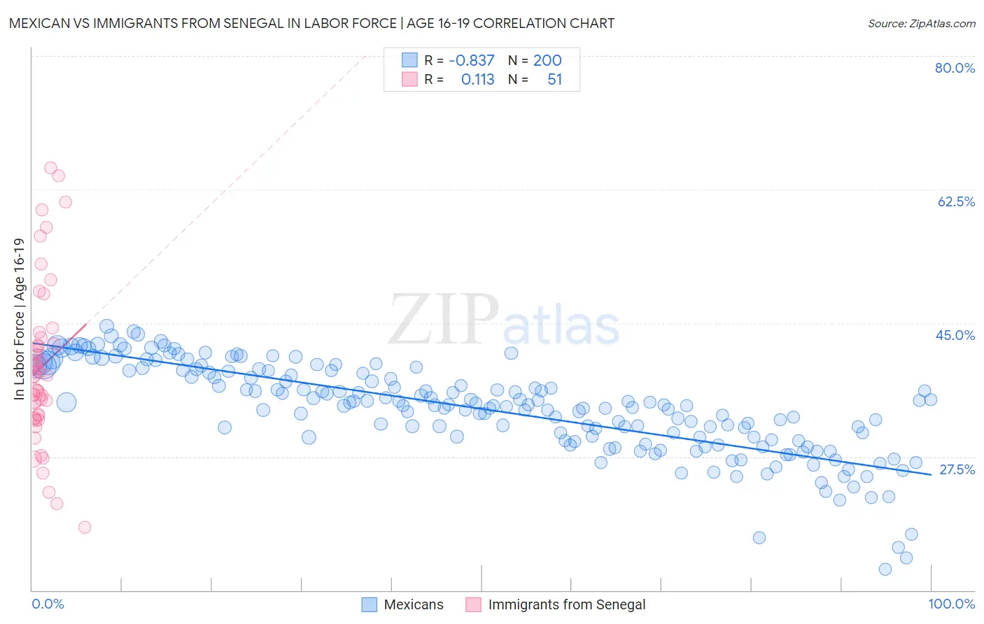 Mexican vs Immigrants from Senegal In Labor Force | Age 16-19