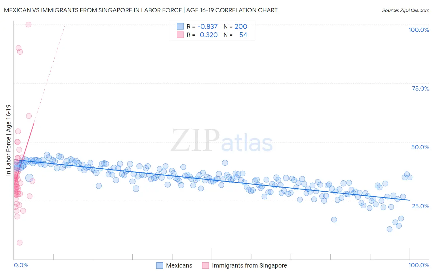 Mexican vs Immigrants from Singapore In Labor Force | Age 16-19