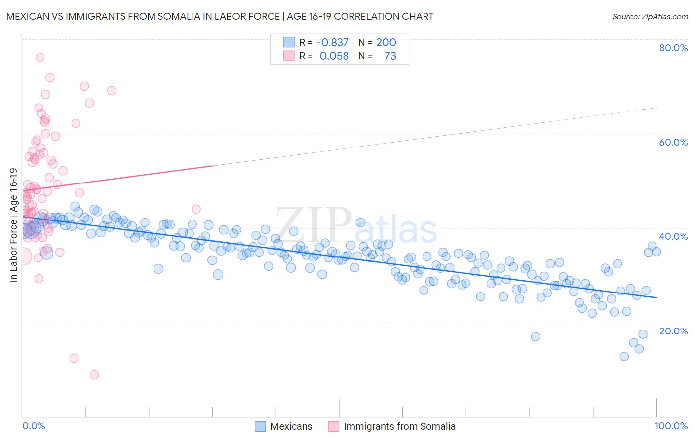 Mexican vs Immigrants from Somalia In Labor Force | Age 16-19