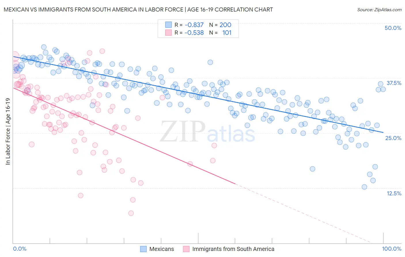 Mexican vs Immigrants from South America In Labor Force | Age 16-19