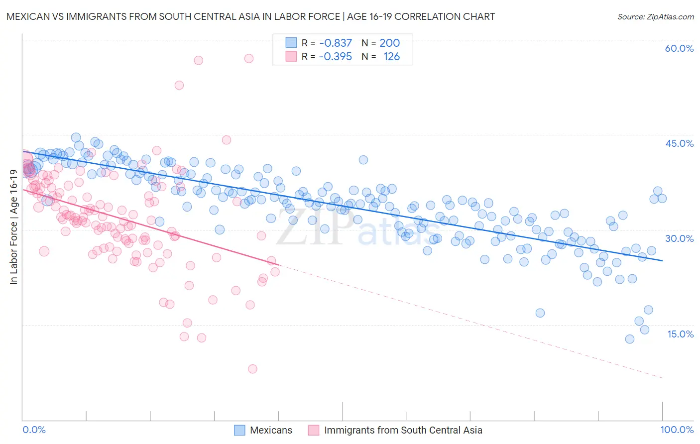 Mexican vs Immigrants from South Central Asia In Labor Force | Age 16-19