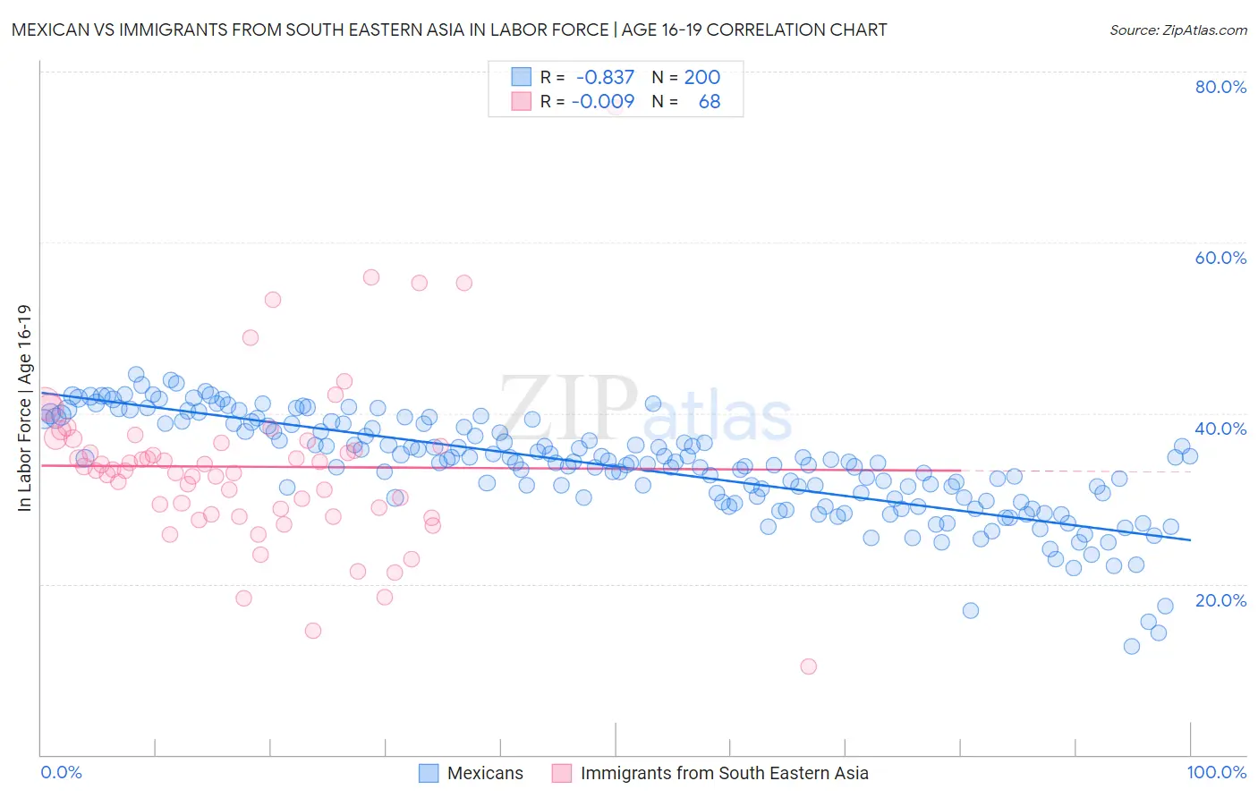 Mexican vs Immigrants from South Eastern Asia In Labor Force | Age 16-19