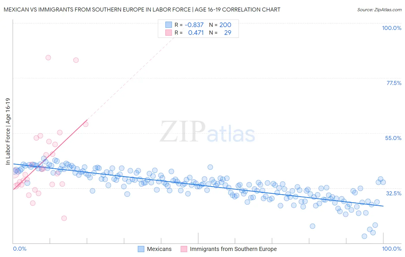 Mexican vs Immigrants from Southern Europe In Labor Force | Age 16-19