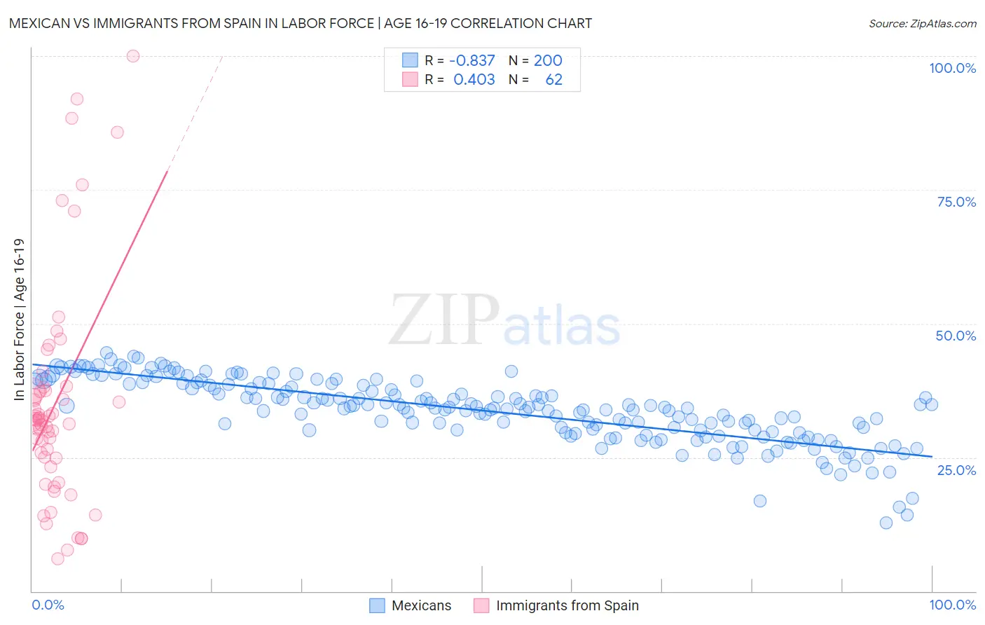 Mexican vs Immigrants from Spain In Labor Force | Age 16-19