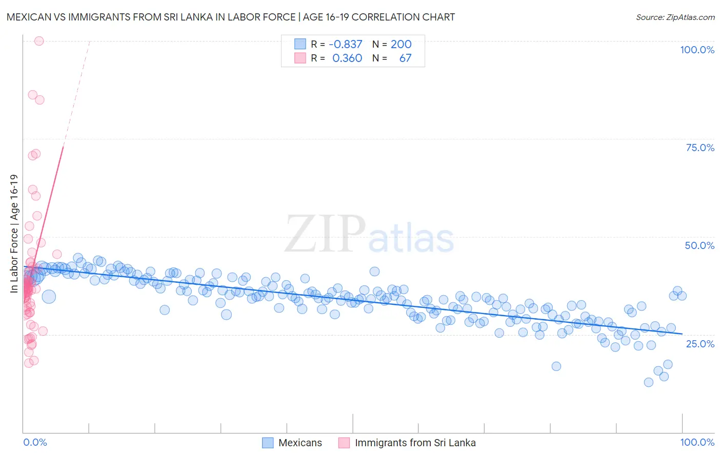 Mexican vs Immigrants from Sri Lanka In Labor Force | Age 16-19