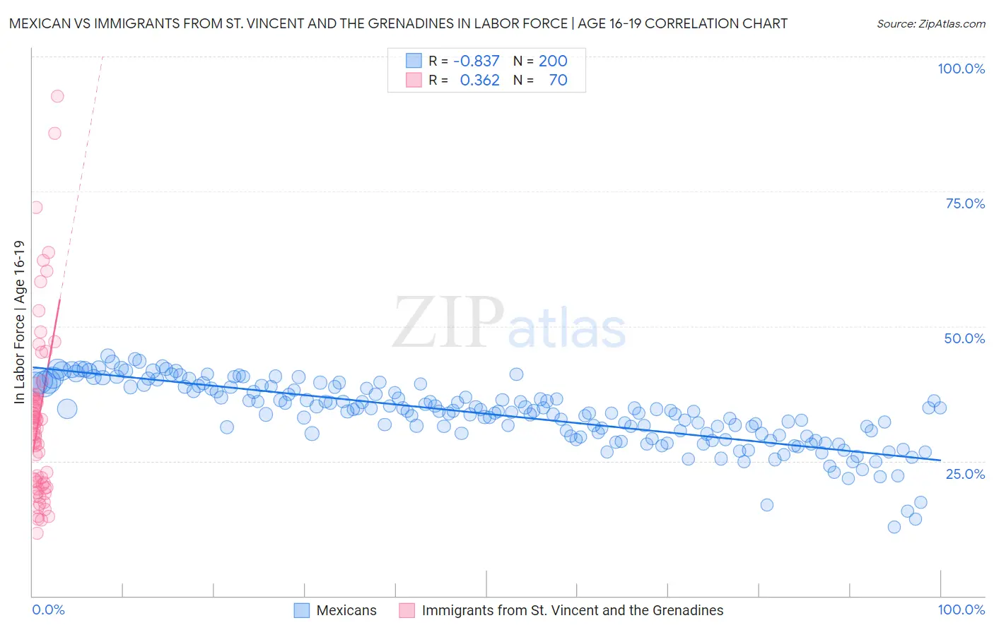 Mexican vs Immigrants from St. Vincent and the Grenadines In Labor Force | Age 16-19