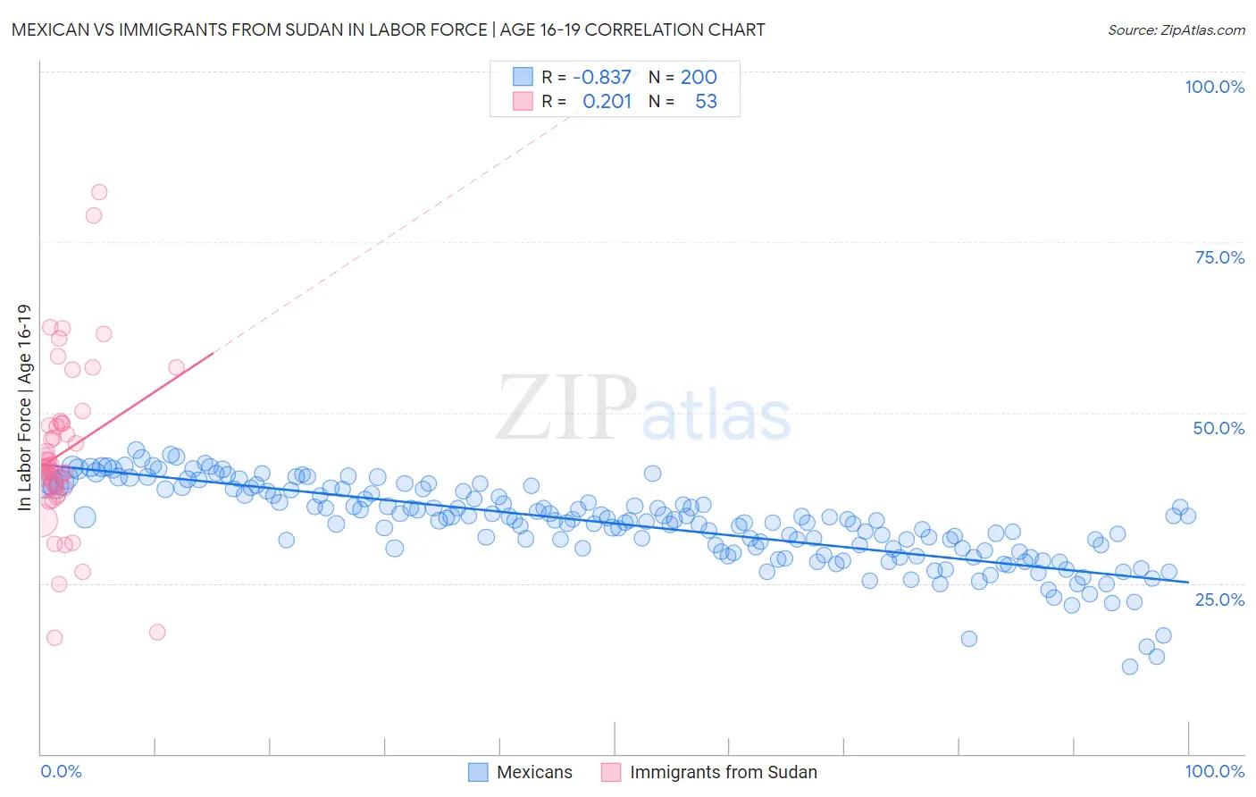 Mexican vs Immigrants from Sudan In Labor Force | Age 16-19