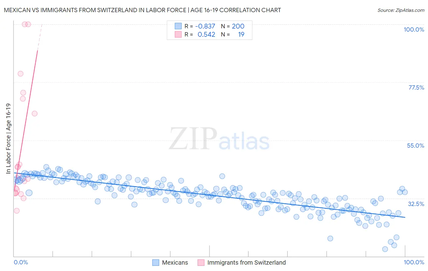 Mexican vs Immigrants from Switzerland In Labor Force | Age 16-19