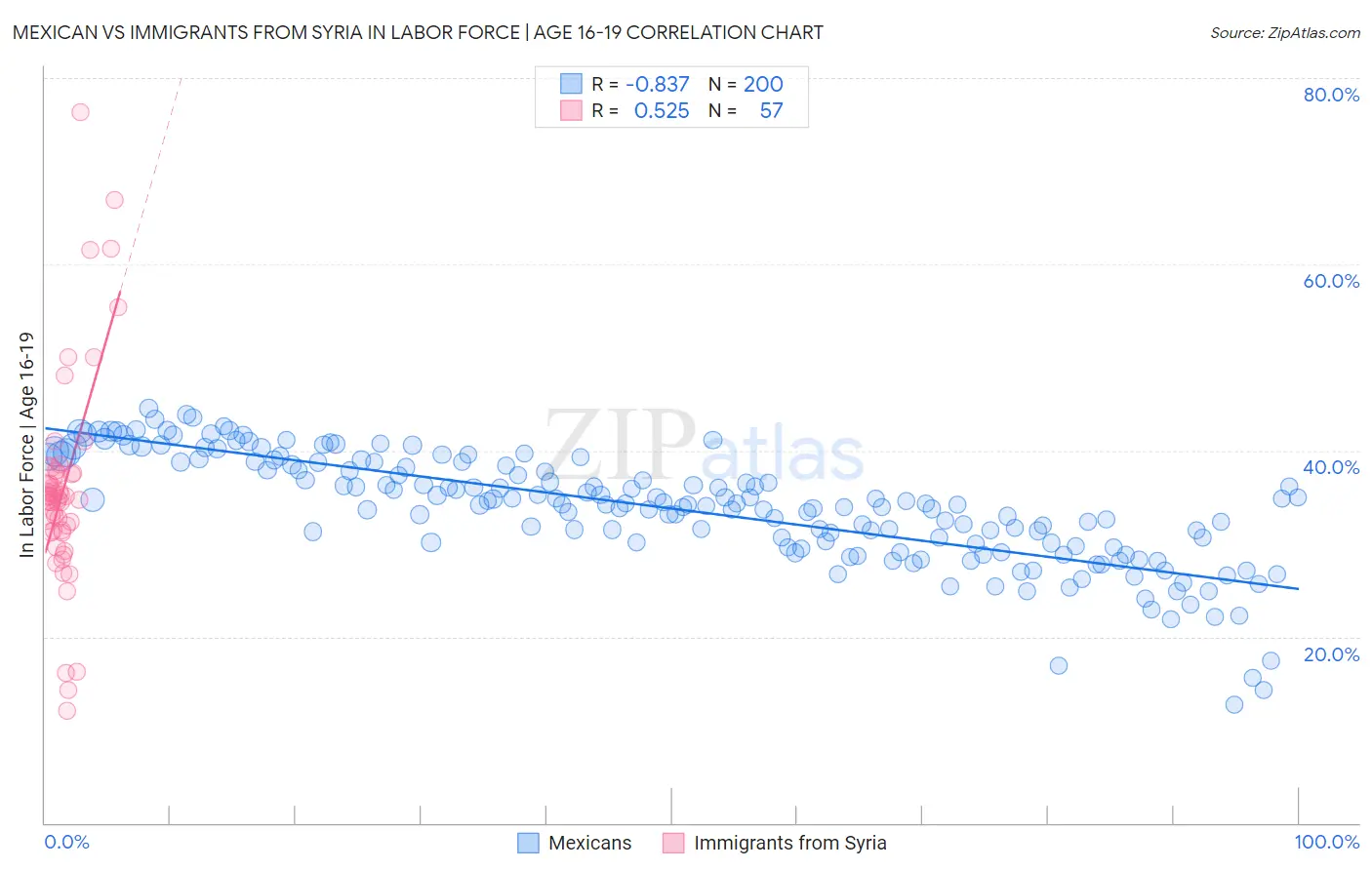 Mexican vs Immigrants from Syria In Labor Force | Age 16-19