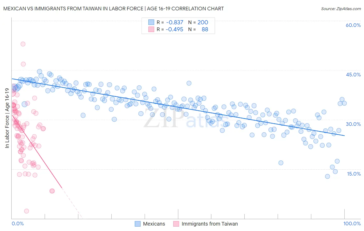 Mexican vs Immigrants from Taiwan In Labor Force | Age 16-19