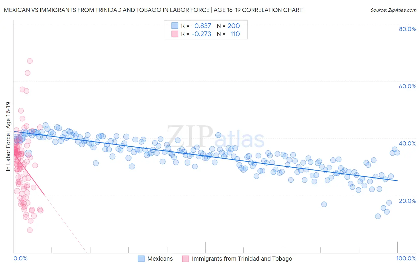 Mexican vs Immigrants from Trinidad and Tobago In Labor Force | Age 16-19