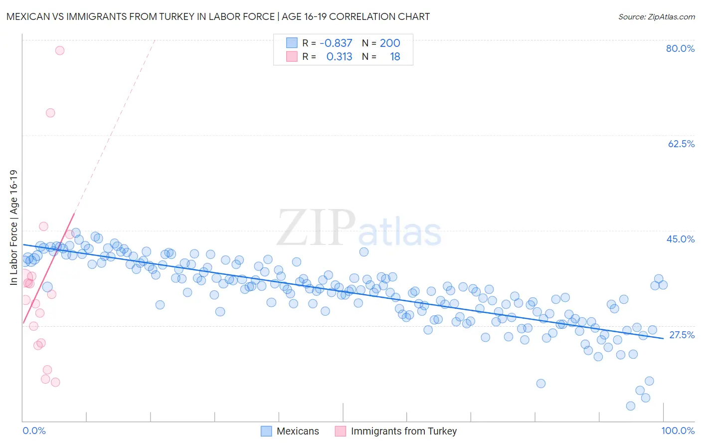 Mexican vs Immigrants from Turkey In Labor Force | Age 16-19
