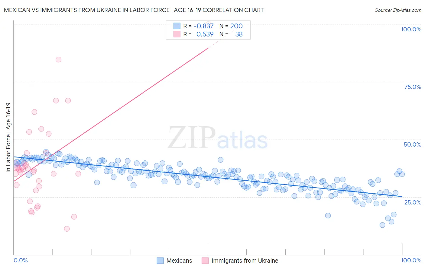 Mexican vs Immigrants from Ukraine In Labor Force | Age 16-19