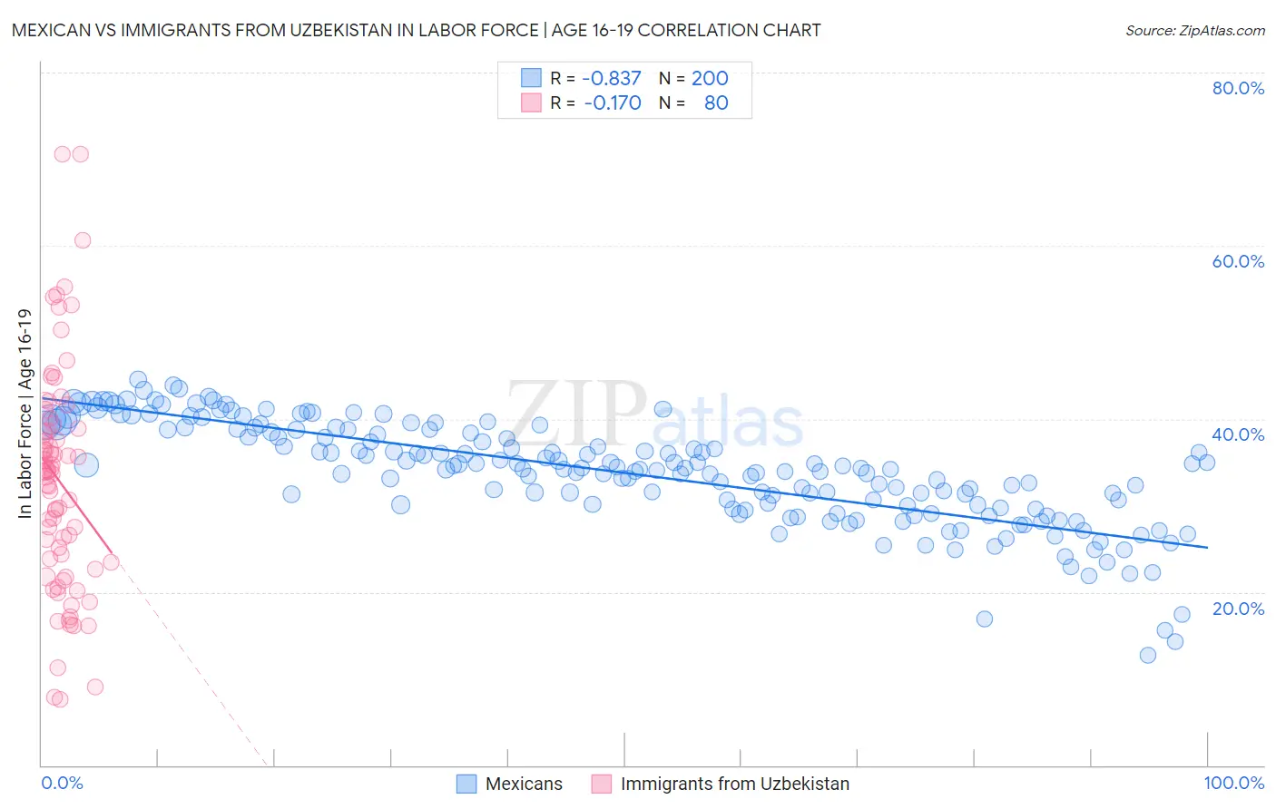 Mexican vs Immigrants from Uzbekistan In Labor Force | Age 16-19