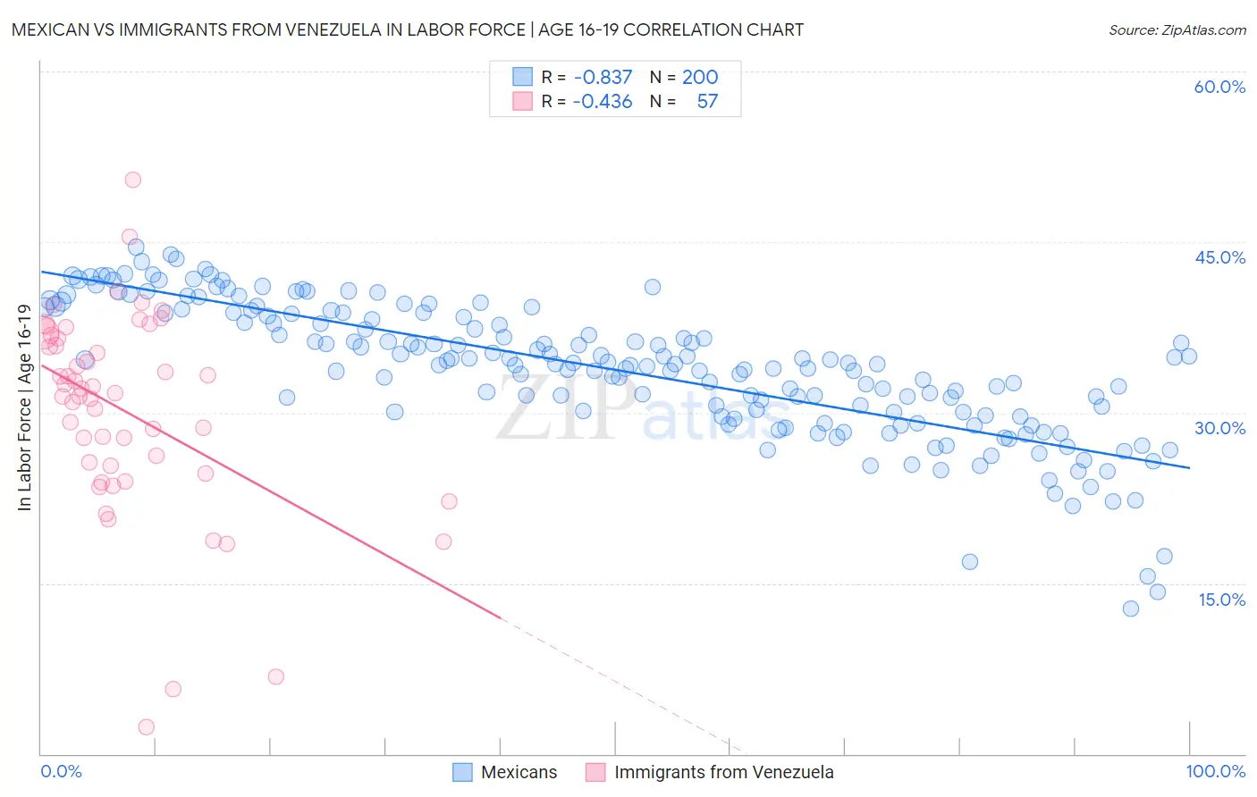Mexican vs Immigrants from Venezuela In Labor Force | Age 16-19