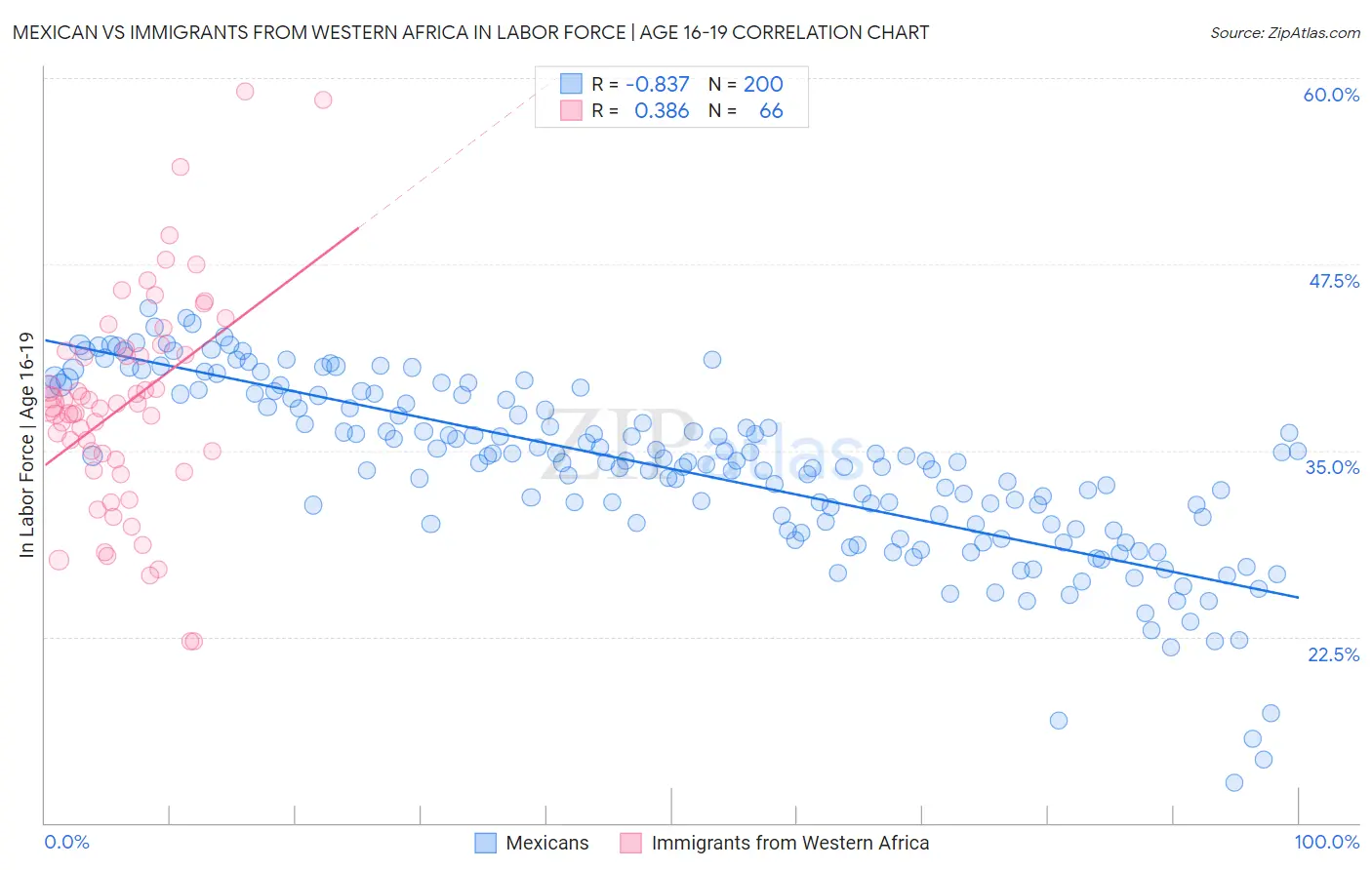 Mexican vs Immigrants from Western Africa In Labor Force | Age 16-19