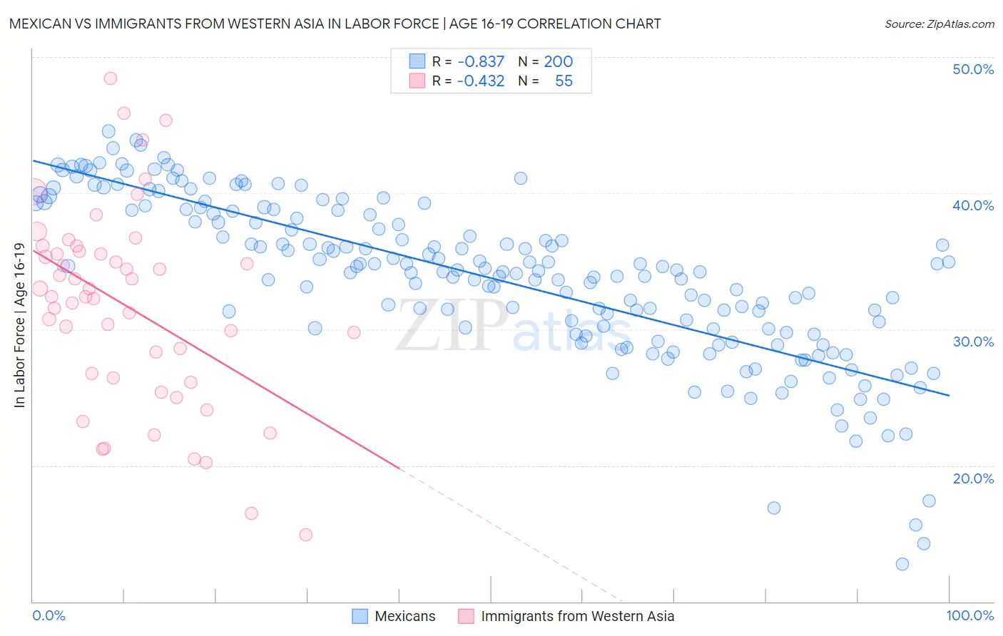 Mexican vs Immigrants from Western Asia In Labor Force | Age 16-19