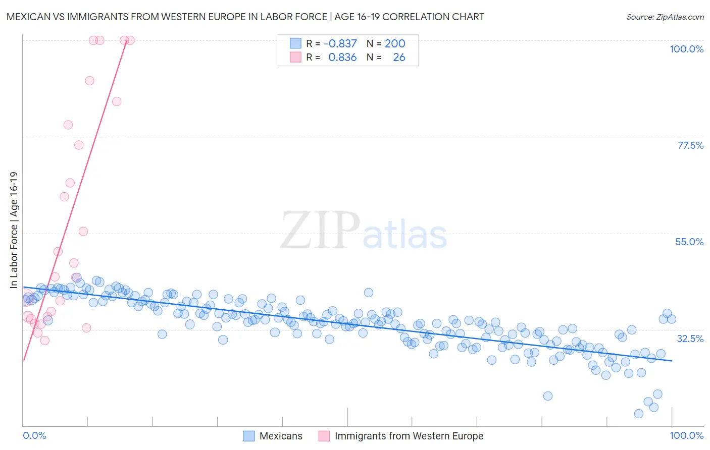 Mexican vs Immigrants from Western Europe In Labor Force | Age 16-19
