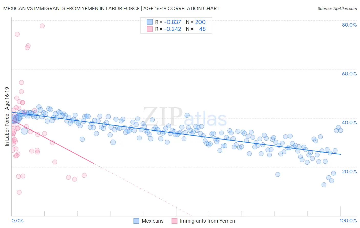 Mexican vs Immigrants from Yemen In Labor Force | Age 16-19