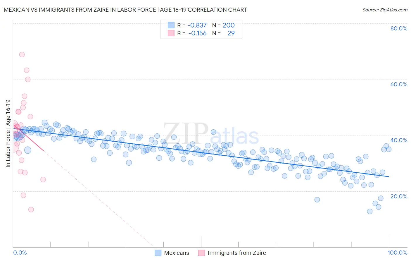 Mexican vs Immigrants from Zaire In Labor Force | Age 16-19